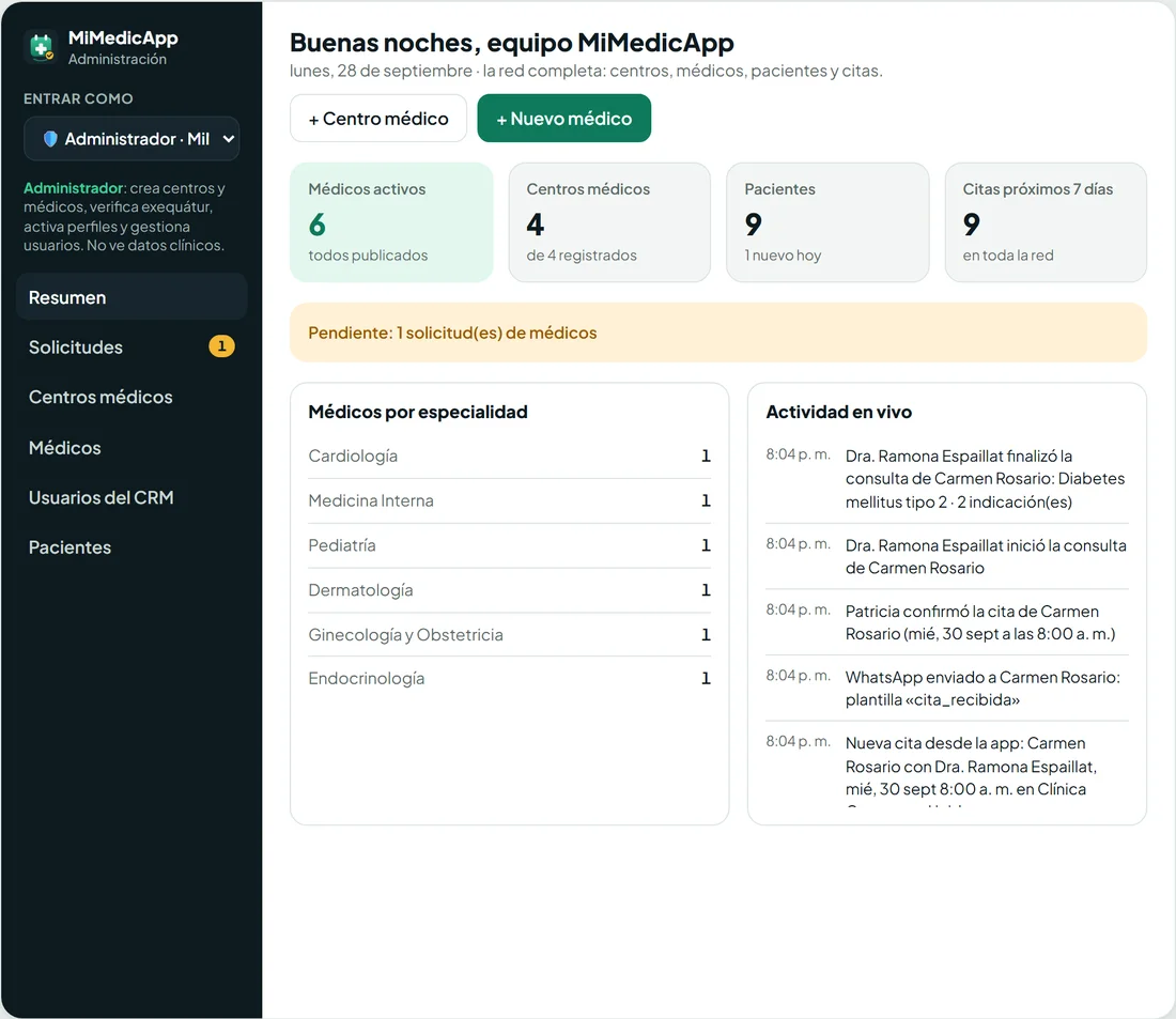 Panel de administración de MiMedicApp con médicos activos, centros, pacientes y actividad en vivo